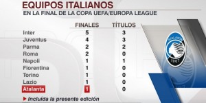 【龙八国际】意大利球队进入欧联杯决赛次数榜：国米5次最多，亚特兰大首次