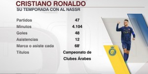 【龙八国际】ESPN列C罗本赛季数据：47场48球12助，每68分钟参与1球