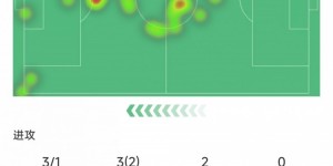 【龙八国际】梅西全场数据：传球成功率72.7%赢得多数对抗，评分7.4