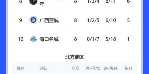 【龙八国际】中乙综述：湖南湘涛收获4连胜升至南区次席 泰山B队0-1海门珂缔缘