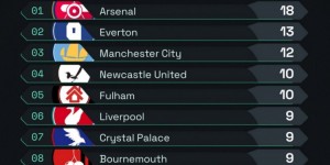 【龙八国际】本赛季英超零封场次榜：阿森纳18场居首，埃弗顿、曼城二三位