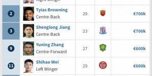 【龙八国际】伍小海身价150万欧元，当前国足身价最高的武磊为120万欧元