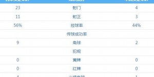 【龙八国际】不在一个层面？！中国U17女足单场数据全面落后日本队