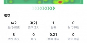 【龙八国际】迪亚洛数据：传射建功，2次关键传球，1次创造良机，评分8.7