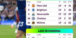 【龙八国际】英超官方点赞?切尔西后18轮砍35分成绩第四好，净胜球多9个