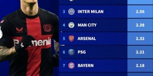 【龙八国际】本赛季五大联赛场均积分排名：药厂2.64分居首，皇马、国米二三位