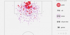 【龙八国际】把握机会欠佳！巴萨近2个赛季西甲实际进球均少于预期进球