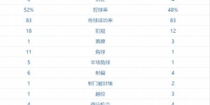 【龙八国际】河南vs三镇全场数据：河南队控球率52%，角球次数11比1占优