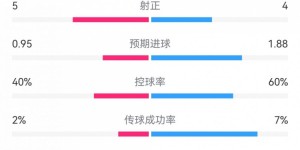 【龙八国际】米兰1-3都灵全场数据：射门16-11，射正4-5，犯规14-15