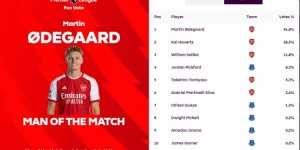 【龙八国际】助攻双响，厄德高当选阿森纳2-1埃弗顿全场最佳球员