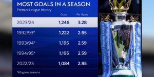 【龙八国际】创历史新高！23/24赛季英超共打入1246粒进球，场均3.28球