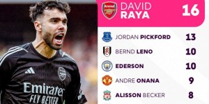 【龙八国际】本赛季英超零封榜：拉亚16场斩获金手套，皮克福德13场第二