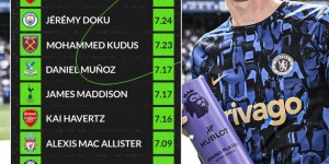 【龙八国际】本赛季英超新援评分榜：帕尔默7.48分居首，赖斯7.38分次席