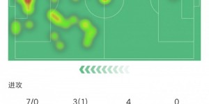 【龙八国际】不在状态！C罗数据：7射0正 错失2次机会 3次越位 评分6.1分