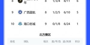 【龙八国际】中乙综述：陕西联合取胜3分领跑北区 海港B队6-1大胜海口名城