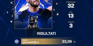 【龙八国际】险胜劳塔罗！恰20当选德转意甲赛季最佳，32场13球3助&点球10中10