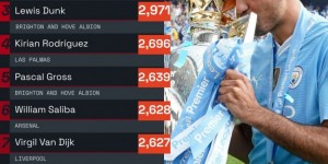 【龙八国际】罗德里本赛季完成3359次传球，打破英超单赛季传球次数纪录