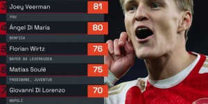 【龙八国际】厄德高本赛季122次将球传进对手禁区冠绝7大联赛，B费90次第二