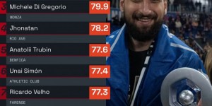 【龙八国际】欧洲前七联赛扑救成功率榜：多纳鲁马居首，索默第2、桑巴第9