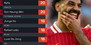 【龙八国际】前七联赛运动战创造重大机会榜：萨拉赫22次居首，孙兴慜20次第三