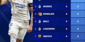 【龙八国际】球员赢得欧冠决赛次数榜：本泽马、卡瓦哈尔、莫德里奇5战5胜