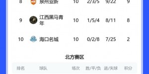 【龙八国际】中乙综述：6场比赛5场平局进5球 泰山B队、海港B队均战平对手