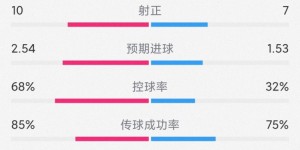 【龙八国际】对攻大战，迈阿密国际3-3圣路易斯城数据：射门19-20，射正10-7
