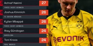 【龙八国际】28次！布兰特是在本赛季欧冠联赛中创造机会最多的球员