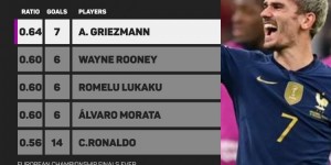 【龙八国际】欧洲杯正赛场均进球榜：格列兹曼0.64球居首，C罗0.56球第五