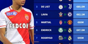 【龙八国际】U20球员转会价格榜：姆巴佩1.8亿欧居首，菲利克斯1.272亿欧次席