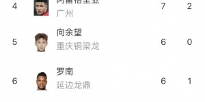 【龙八国际】中甲综述：广州不敌辽宁6轮不败终结 重庆铜梁龙重夺积分榜次席