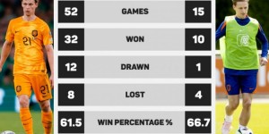 【龙八国际】德容首发情况下荷兰队胜率61.5%，未首发胜率66.7%
