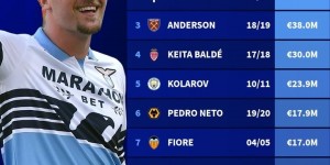 【龙八国际】拉齐奥卖往海外球队的球员价格排名：贝隆第一，阿尔贝托上榜