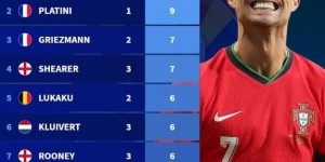 【龙八国际】欧洲杯历史射手榜：C罗14球领跑，普拉蒂尼9球、格子7球