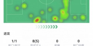 【龙八国际】穆西亚拉揭幕战数据：打进1球，100%传球成功率，5次成功过人