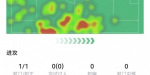 【龙八国际】卡瓦哈尔本场数据：1球+2解围2抢断1拦截，获评7.7分