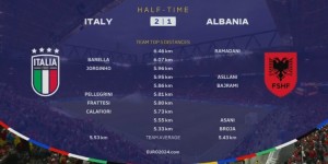 【龙八国际】半场跑动数据：拉马达尼6.46公里，意大利队平均跑动更多