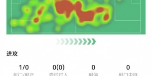 【龙八国际】吕迪格本场数据：5次解围+1次创造重大机会，获评7.6分