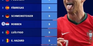 【龙八国际】还是他！德转列欧洲杯历史助攻榜：C罗8次并列榜首，6大名将均5次