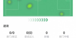 【龙八国际】罗伯逊本场数据：1关键传球+4解围3抢断 获评6.9分