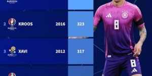 【龙八国际】单届欧洲杯小组赛成功传球榜前五：克罗斯占三，哈维扎卡在列