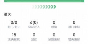 【龙八国际】无法完成爆破！维尼修斯数据：6次过人均失败+3关键传球，评分6.6