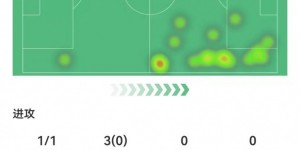 【龙八国际】帕尔默本场数据：3过人0成功 2传中0成功 5对抗1成功 获评6.6分