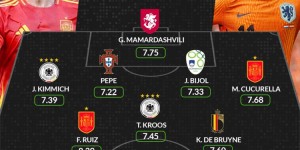 【龙八国际】WhoScored欧洲杯小组赛最佳阵：姆巴佩、克罗斯、德布劳内在列