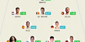 【龙八国际】Sofascore欧洲杯小组赛最佳阵：姆巴佩、德布劳内、克罗斯在列