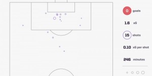 【龙八国际】下半场能否破门？C罗15次射门本届欧洲杯最多，但仍未取得进球