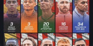 【龙八国际】欧洲杯各项数据榜首：C罗20射、埃神16造机会、姆巴佩34禁区触球