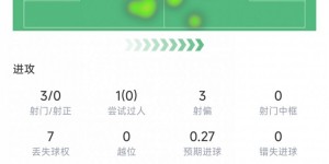 【龙八国际】梅西半场评分：0射正送出2次关键传球，媒体评分6.8
