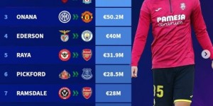 【龙八国际】德转列英超门将引援榜：凯帕8千万欧，阿森纳3将、约根森第10