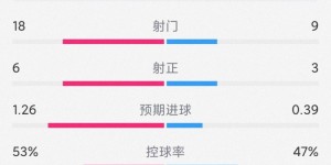 【龙八国际】开门红！阿森纳2-0狼队全场数据：射门18-9，射正6-3